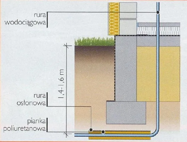 Na jakiej głębokości przyłącze wody? Poznaj standardy i zasady