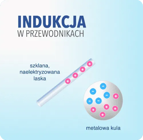 Na czym polega zjawisko indukcji elektrostatycznej i jak to działa? Na czym polega zjawisko indukcji elektrostatycznej i jak to działa?