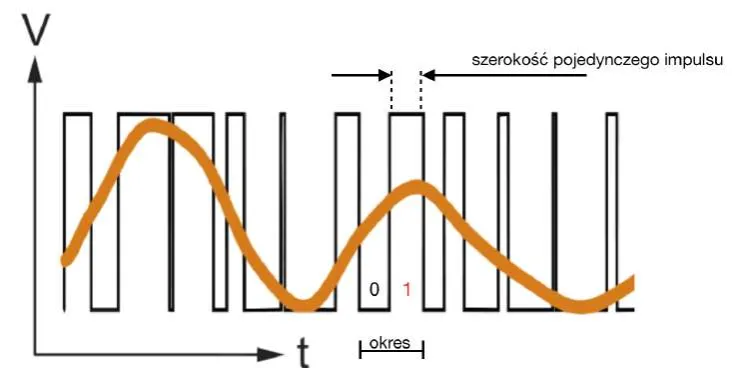 Napięcie na wyjściu falownika: kluczowe parametry i charakterystyka