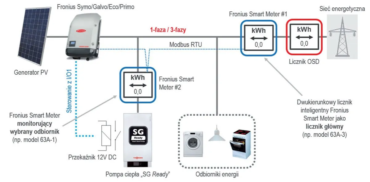 Ile fotowoltaiki potrzebujesz do pompy ciepła? Prosty sposób na oszczędności