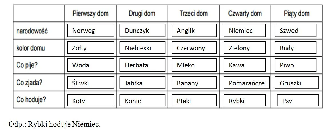 Zagadka Einsteina 5 domów: Jak rozwiązać tę trudną łamigłówkę?