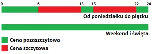Fotowoltaika: Jaka taryfa prądu G11, G12, G12w da Ci najwięcej oszczędności?