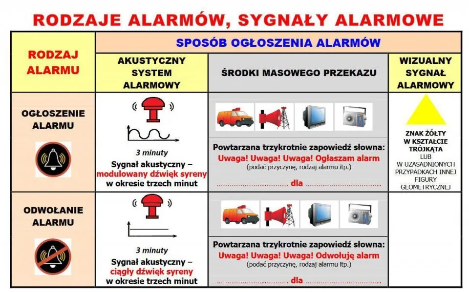 3 syreny alarmowe - 6 długich sygnałów strażackich - Sygnały alarmowe