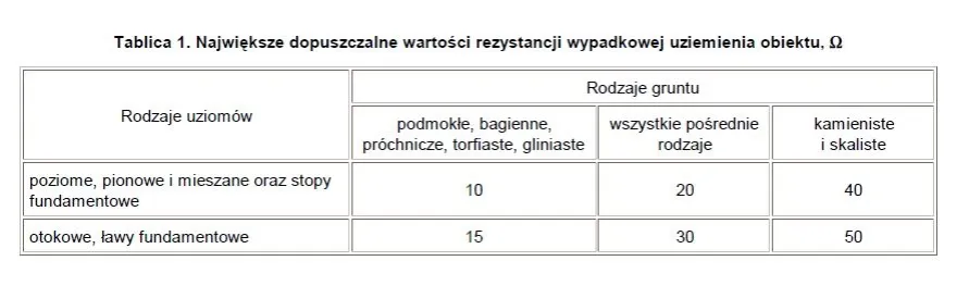 Uziemienie ile ohm - poznaj maksymalne wartości rezystancji uziemienia