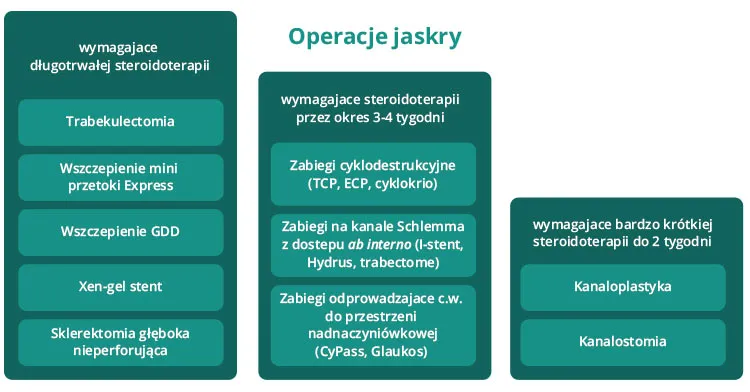 Jak długo trwa rehabilitacja po operacji jaskry? Poznaj kluczowe informacje
