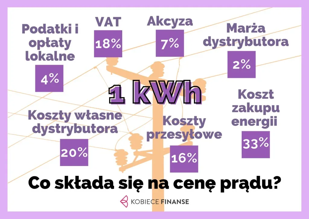 Ile kosztuje 1 kWh prądu? Aktualne ceny, rachunki i oszczędności