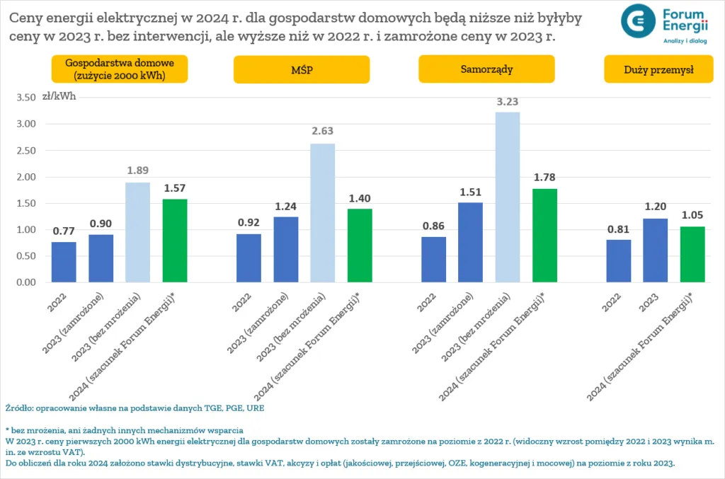 Ile kosztuje przyłącze prądu? Koszt, procedura i porady 2024