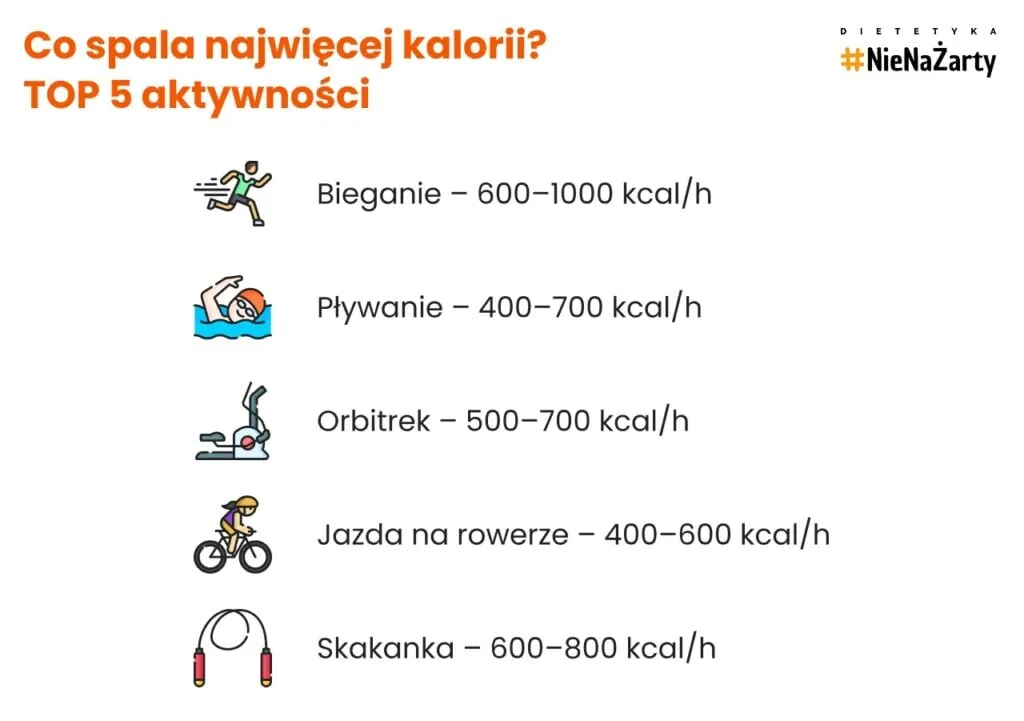 Ile kalorii spala 30 min biegu? Sprawdź swój wynik!
