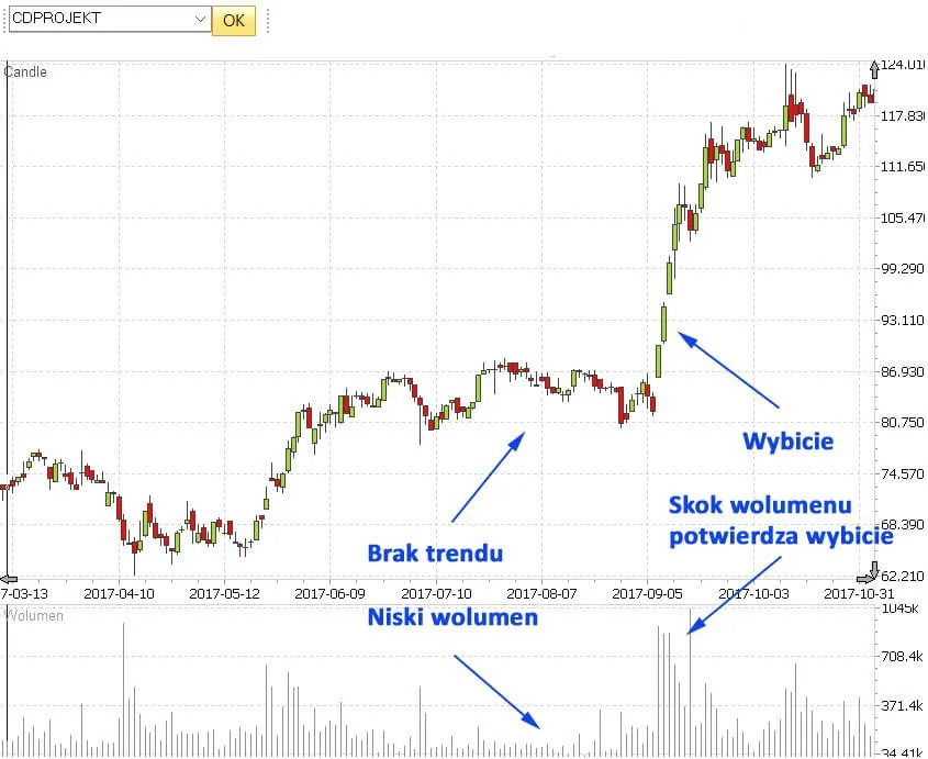 Co oznacza wolumen na giełdzie i jak wpływa na Twoje inwestycje Co oznacza wolumen na giełdzie i jak wpływa na Twoje inwestycje