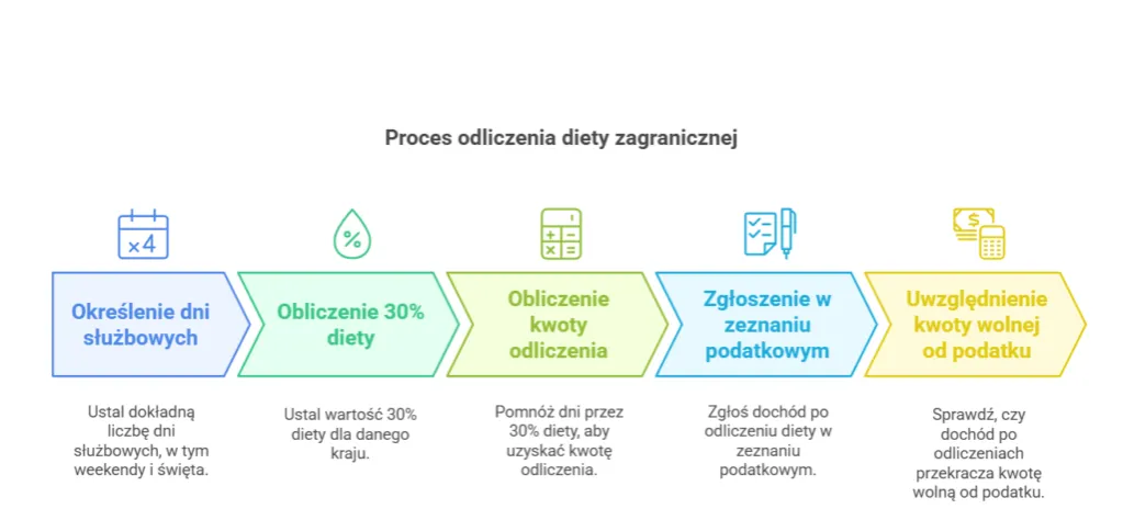 Ile dieta za delegacje? Poznaj stawki i zasady obliczania diety