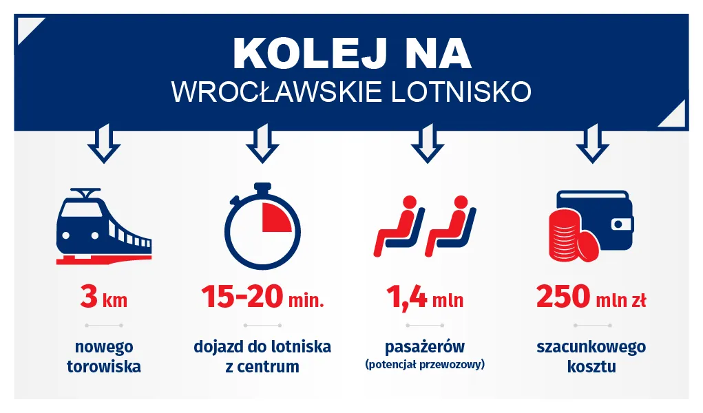 Jak dojade na lotnisko Wrocław? Sprawdź najlepsze opcje transportu