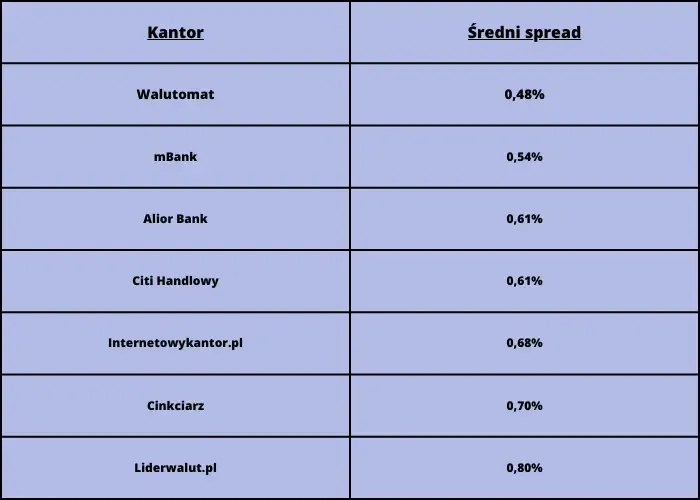 Ranking kantorów internetowych: Wybierz najlepsze oferty i uniknij strat