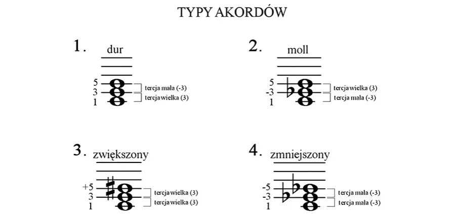 Co to są akordy? Zrozumienie ich roli w muzyce i harmonii