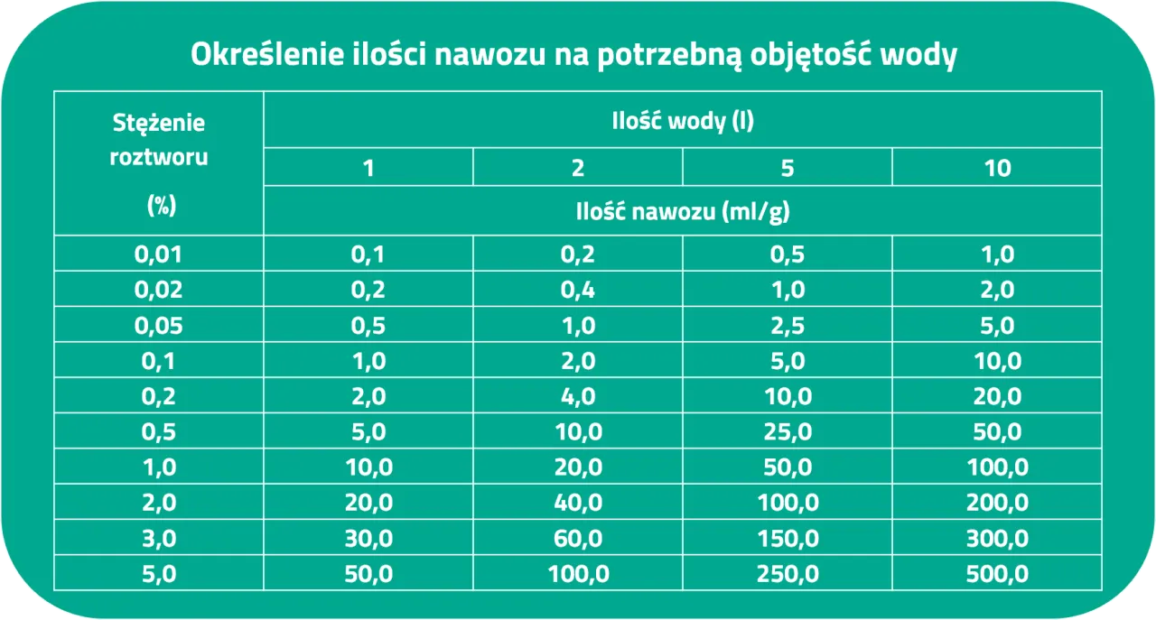 Ile to jest 1 gram nawozu i jak go skutecznie rozpuścić w wodzie