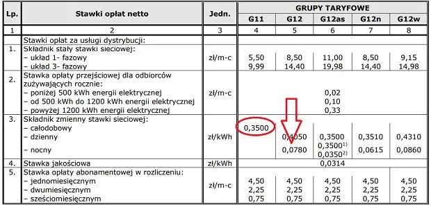 Taryfa G12w PGE: jak zmienia się z porą roku? Oto pełny kalendarz