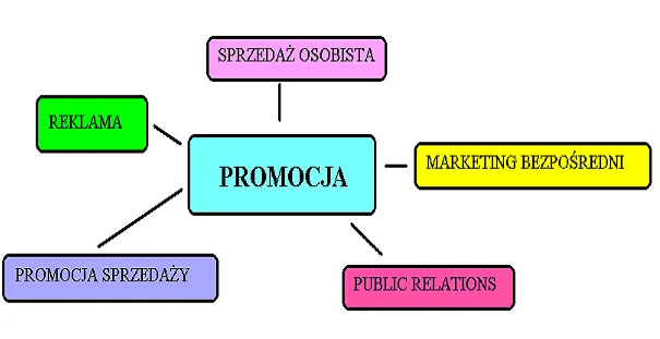 Jakie są narzędzia promocji, które skutecznie zwiększą sprzedaż?
