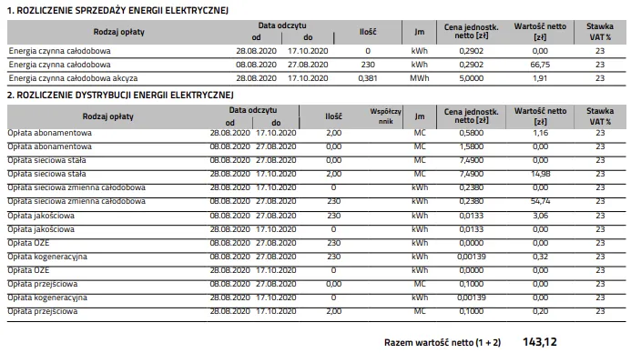 Prawdziwe stawki za prąd z fotowoltaiki: tyle zarobisz na nadwyżkach energii