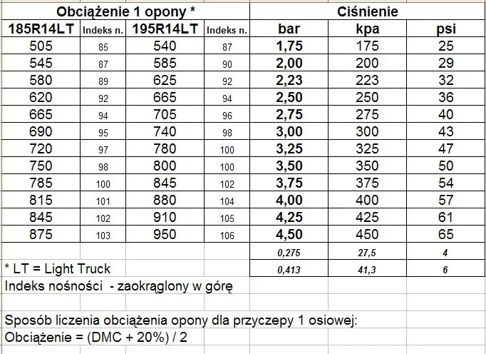 Jakie ciśnienie w oponach przyczepy kempingowej zapewni bezpieczeństwo?