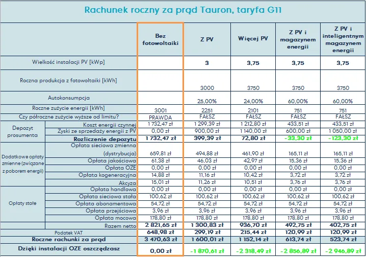 Ile kosztuje 1 kWh w Tauronie? Sprawdź aktualne ceny i taryfy