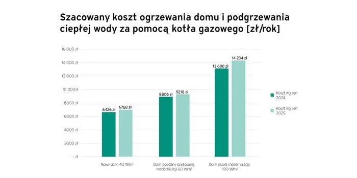 Ile gazu na ogrzewanie domu - poznaj realne koszty i oszczędności