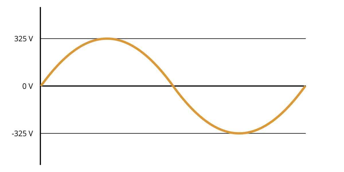 Prąd przemienny - poznaj zasadę działania i najważniejsze cechy charakterystyczne