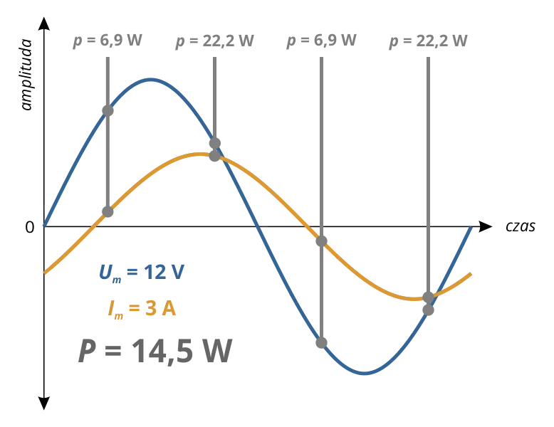 Przesunięcie fazowe prądu: Wpływ na obwody elektryczne