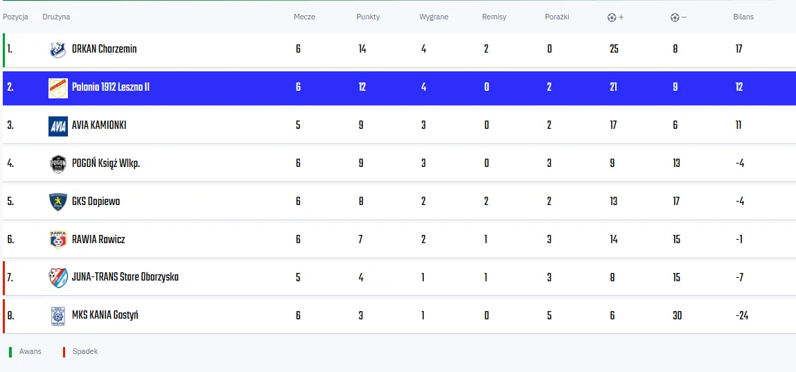 Tabela 4 ligi wielkopolskiej - aktualne wyniki i terminarz