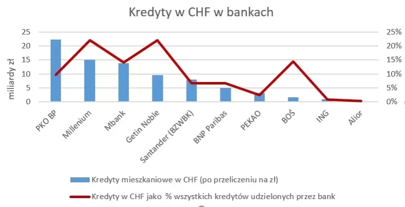 Czy kredyt we frankach się opłacał? Prawda o wygranych