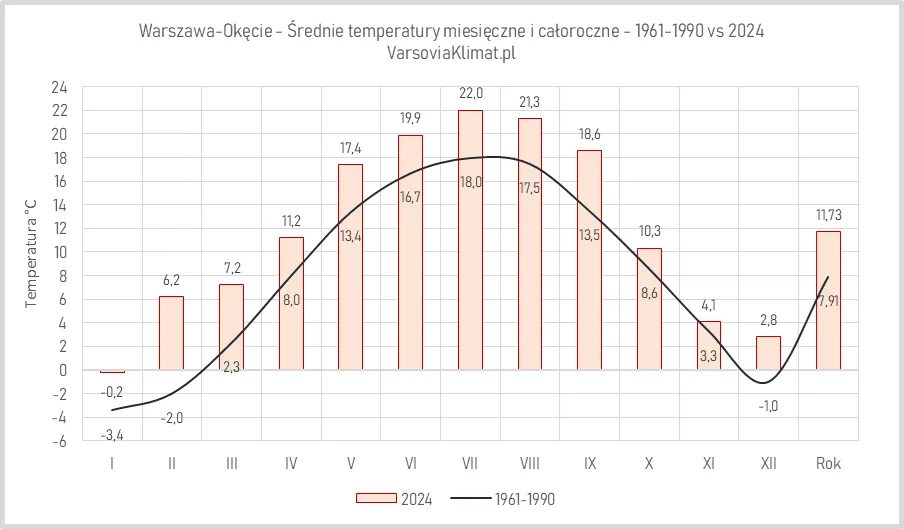 Jaki jest klimat w Warszawie? Odkryj jego zaskakujące zmiany sezonowe