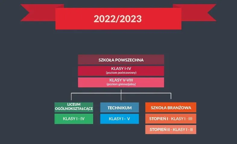 Od ilu lat trwa nauka w liceum? Ważne zmiany w systemie edukacji