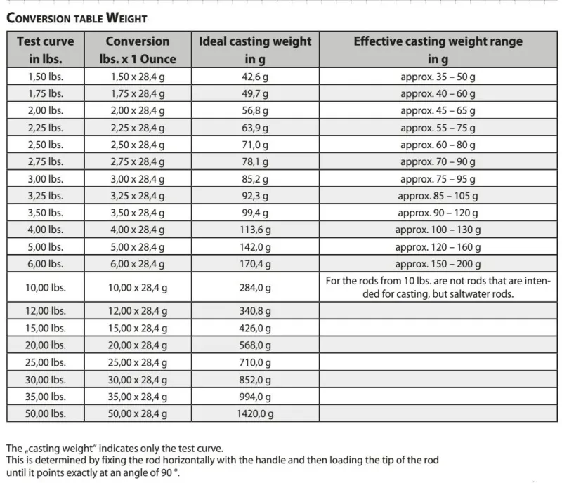 Co oznacza LBS na wędce? Klucz do mocy kija