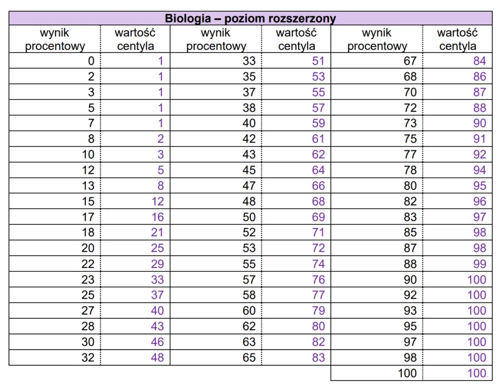 Ile trwa matura rozszerzona z biologii? Sprawdź, by dobrze się przygotować