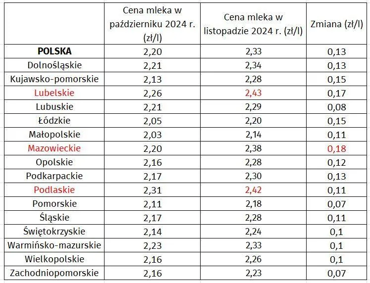 Cena mleka w skupie: Ile rolnik dostaje za litr? Prognozy 2024