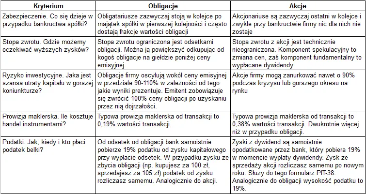 Czym się różni akcja od obligacji? Kluczowe różnice i ryzyka
