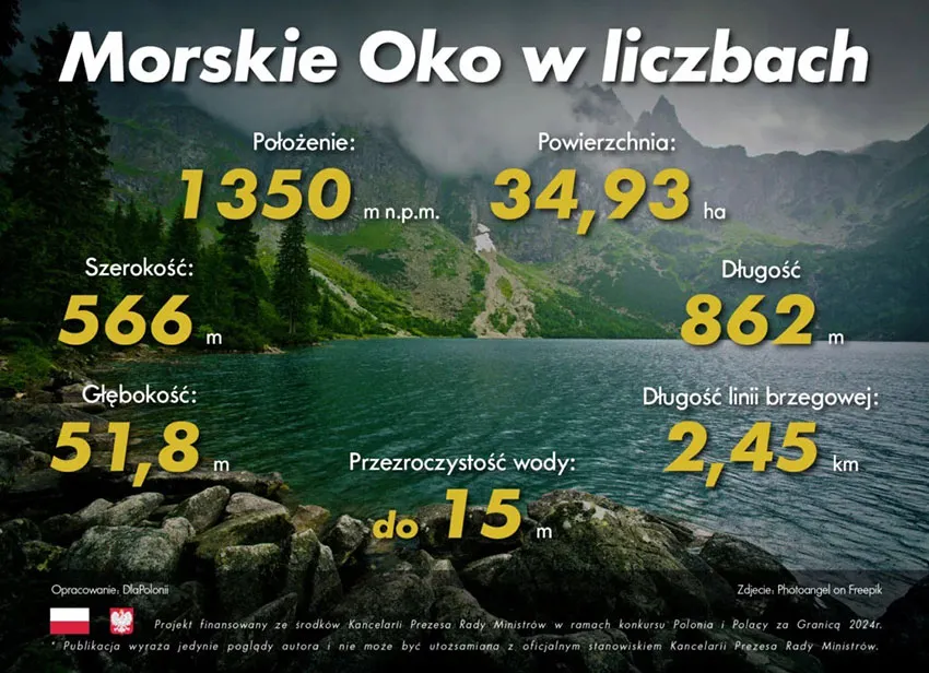 Morskie Oko: czy znasz jego prawdziwą głębokość? Fakty i mity