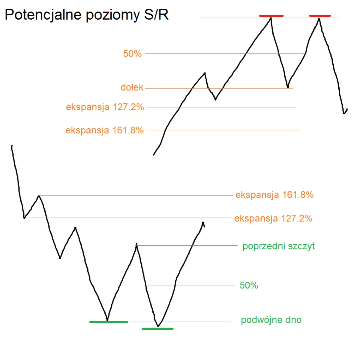Formacja podwójnego szczytu: Jak rozpoznać sygnał sprzedaży?