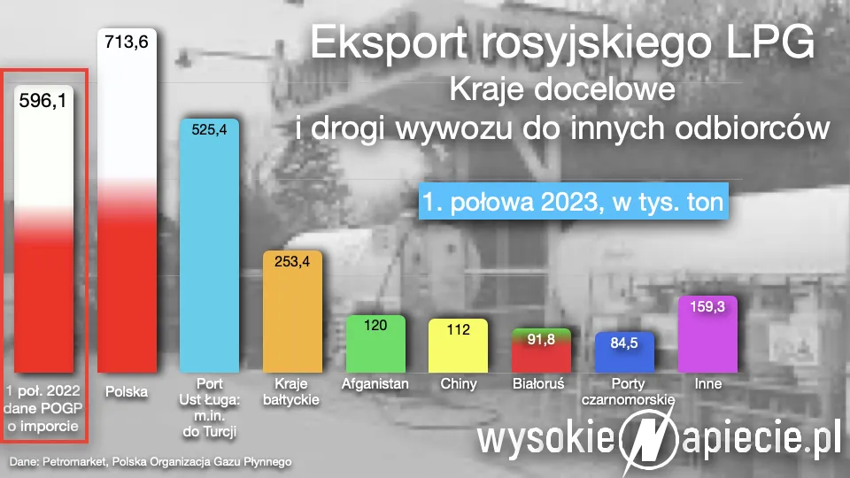 Skąd LPG w Polsce? Import, produkcja i kluczowi dostawcy