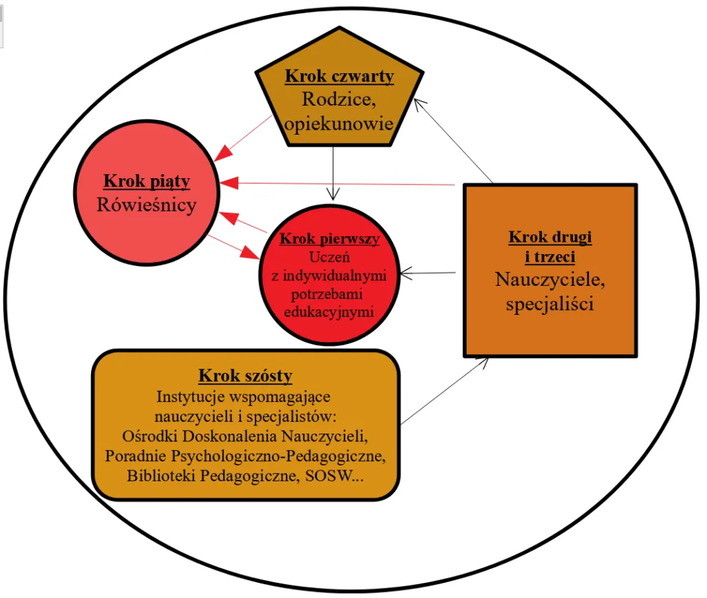Indywidualne potrzeby ucznia: jak je rozpoznać i wspierać?