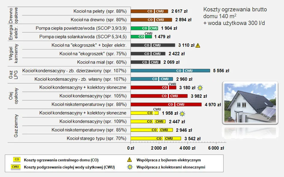 Jakie ogrzewanie do mieszkania wybrać, aby zaoszczędzić na kosztach?