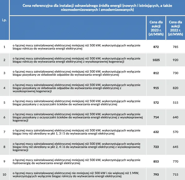 Ceny referencyjne OZE: kluczowe wartości dla inwestorów