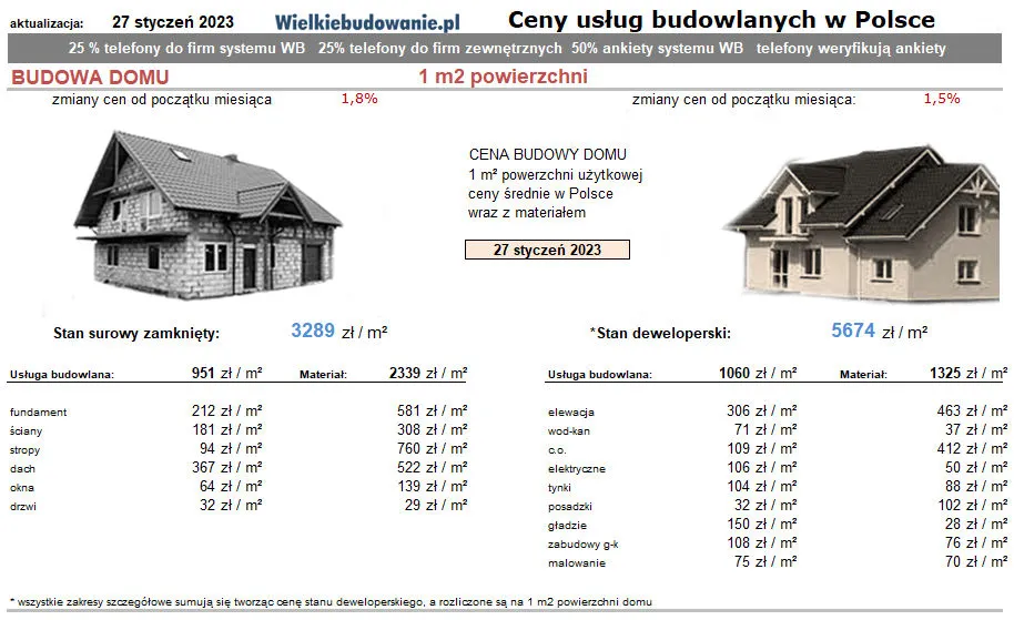 Aktualne ceny usług budowlanych: cennik, który Cię zaskoczy