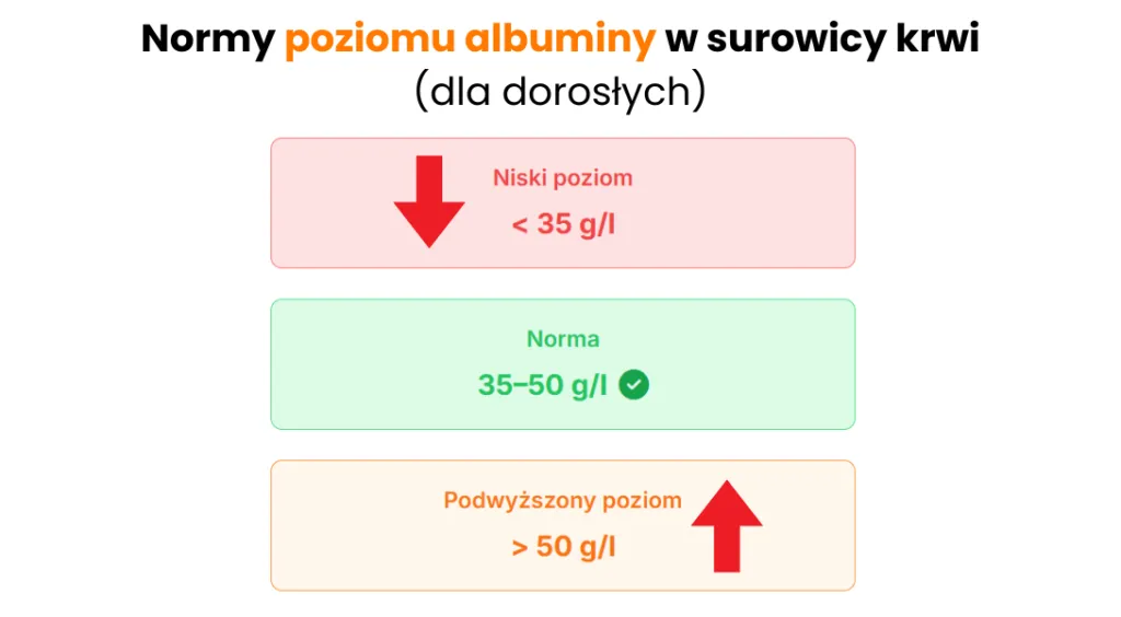 Podwyższony poziom białka we krwi - poznaj najczęstsze przyczyny i skutki Podwyższony poziom białka we krwi - poznaj najczęstsze przyczyny i skutki