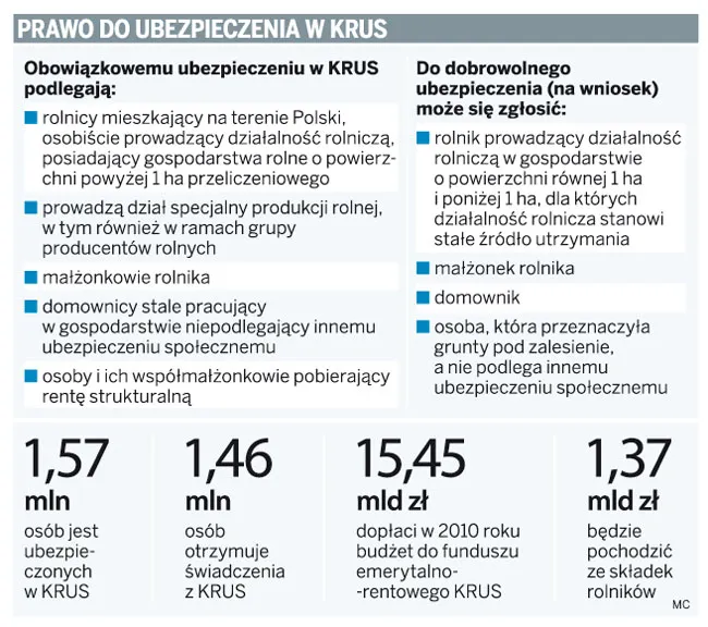 Rolnik KRUS na zleceniu: Jak zarabiać i nie stracić ubezpieczenia?