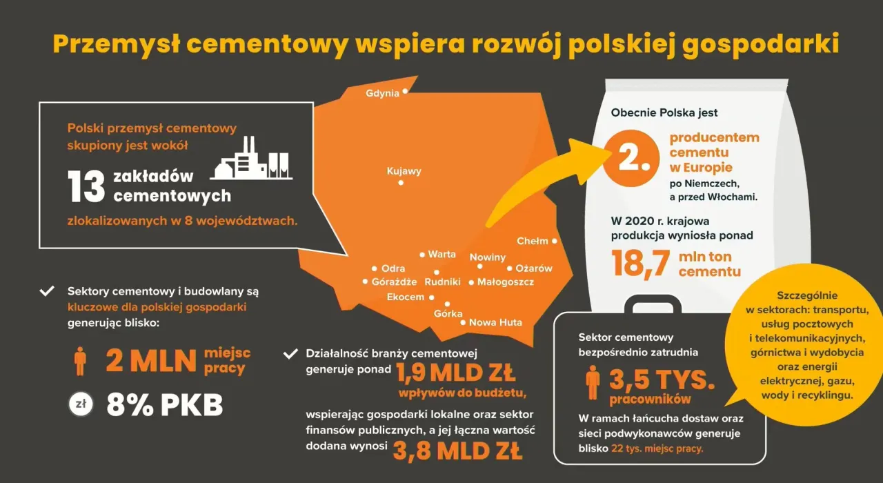 Cementownie w Polsce - Kto rządzi rynkiem i jak walczą z CO2?