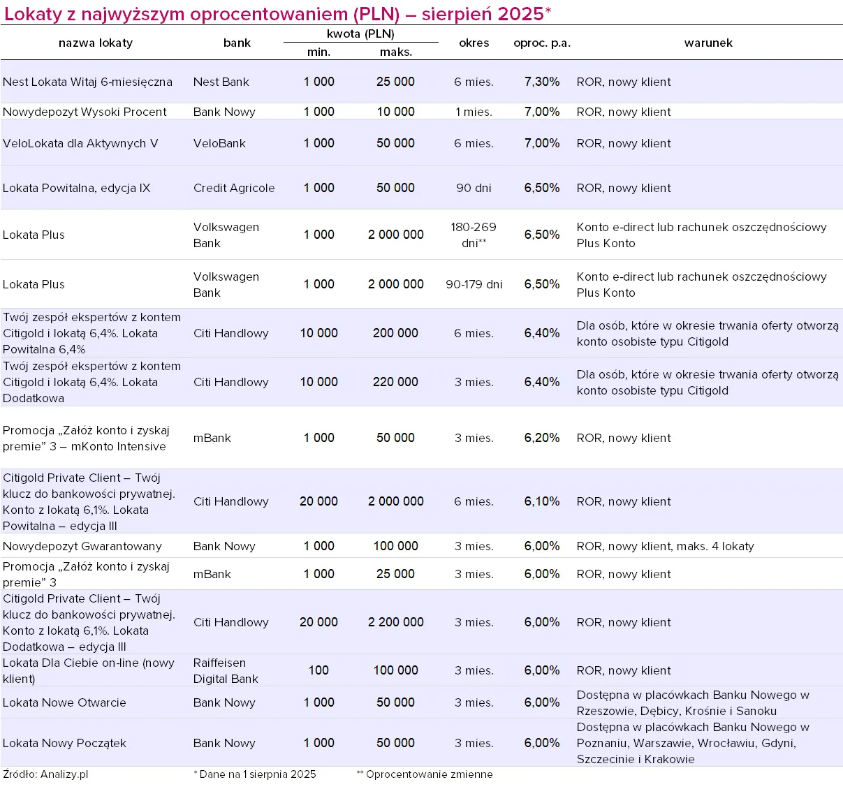 Jaką lokatę wybrać, by zyskać najwyższe oprocentowanie?