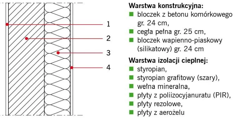 Mur 50 cm jaki styropian? Kluczowe wskazówki do wyboru materiału izolacyjnego