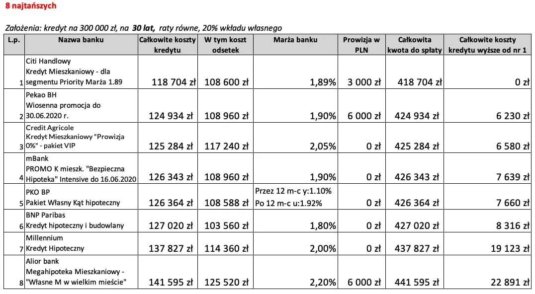 Jaki bank ma najniższe oprocentowanie kredytu? Sprawdź najlepsze oferty