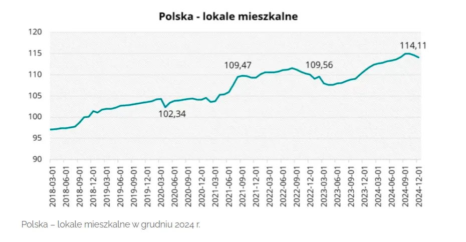 Co z rynkiem nieruchomości? Spadek popytu i rosnące ceny mieszkań