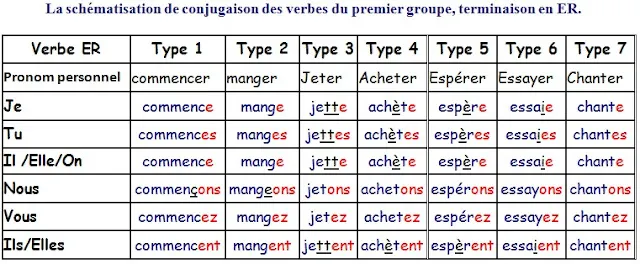 Pełna lista czasowników 1 grupy francuskich - łatwe przykłady i tłumaczenia Pełna lista czasowników 1 grupy francuskich - łatwe przykłady i tłumaczenia