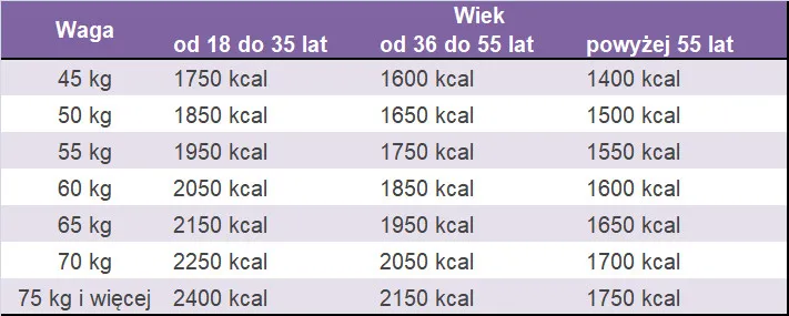 Ile kalorii potrzebuje kobieta? Oblicz swoje dzienne zapotrzebowanie i osiągnij cele!